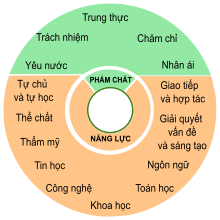 Chương trình giáo dục phổ thông 2018 – Wikipedia tiếng Việt
